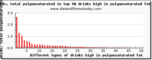 drinks high in polyunsaturated fat fatty acids, total polyunsaturated per 100g